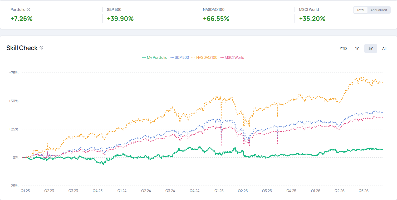 Performance Market tab: TWR scorecard and the Skill Check chart