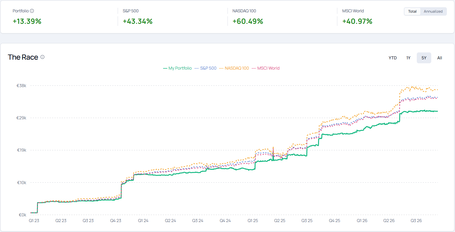 The Race chart comparing combined portfolio value to a benchmark shadow portfolio