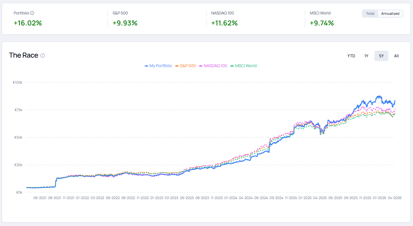 Performance page with IRR, TWR, and benchmark comparison charts